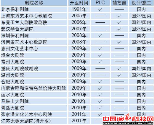 舞台机械控制方式深层次的分析效果图