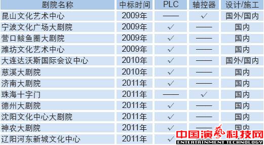 舞台机械控制方式深层次的分析效果图